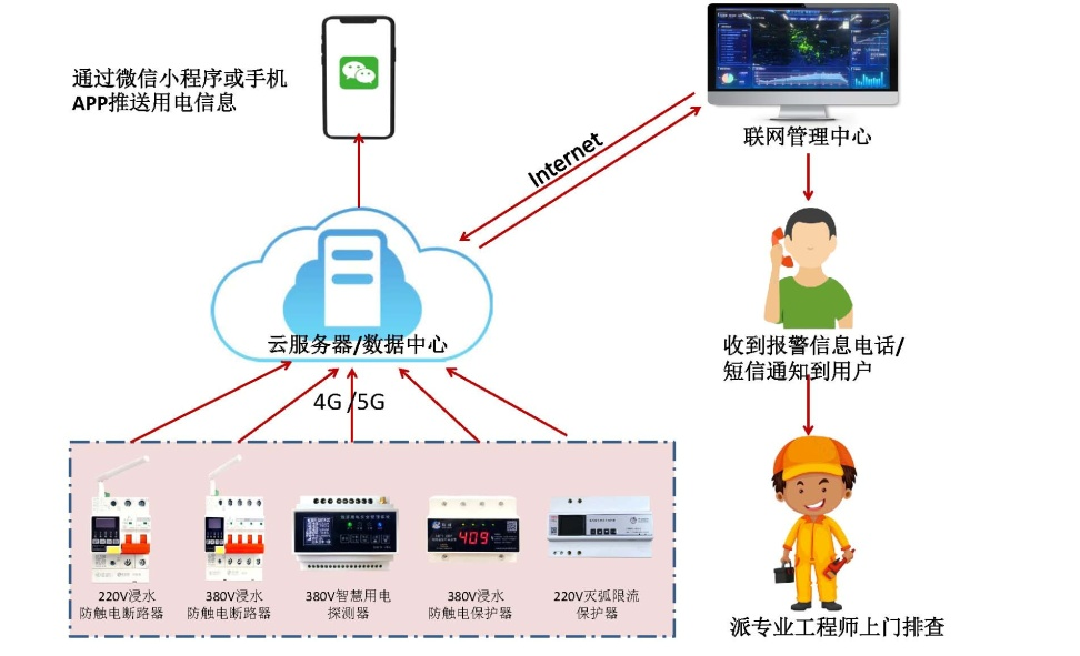 宝威体育（中国）bwty·官方网站电保智慧安全用电-监狱伙房方案